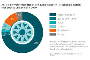 Graphische Darstellung: Kuchendiagramm zeigt die Anteile der Verkehrsmittel an den zurückgelegten Personenkilometern. Personenwagen machen 72% aus, Eisenbahn 15%, Bus und Tram 3%, Velos 2%, zu Fuss 5%, übrige 5%.  